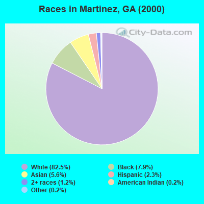 Races in Martinez, GA (2000)