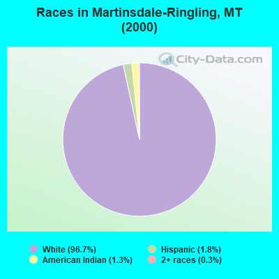Races in Martinsdale-Ringling, MT (2000)