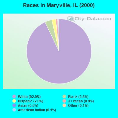 Races in Maryville, IL (2000)