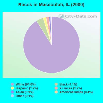 Races in Mascoutah, IL (2000)
