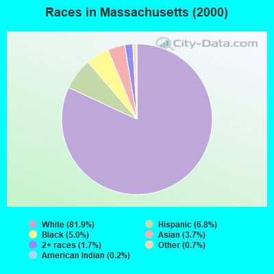Races in Massachusetts (2000)