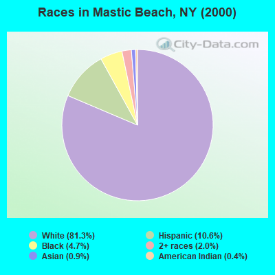 Races in Mastic Beach, NY (2000)
