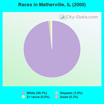 Races in Matherville, IL (2000)