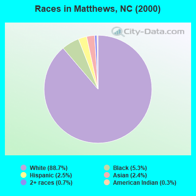 Races in Matthews, NC (2000)