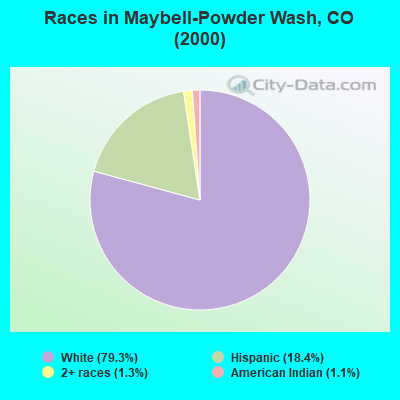Races in Maybell-Powder Wash, CO (2000)