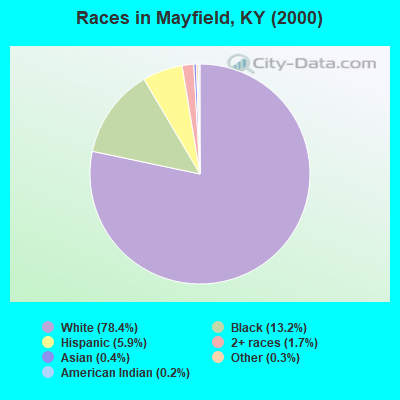 Races in Mayfield, KY (2000)