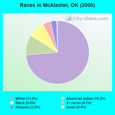 Races in McAlester, OK (2000)