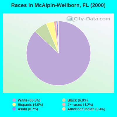 Races in McAlpin-Wellborn, FL (2000)