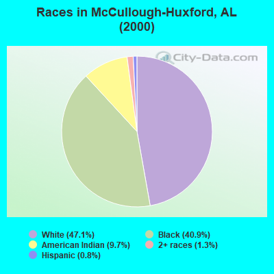 Races in McCullough-Huxford, AL (2000)