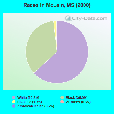 Races in McLain, MS (2000)