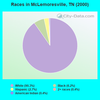 Races in McLemoresville, TN (2000)