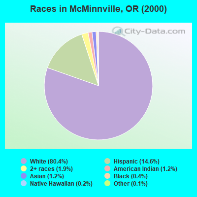 Races in McMinnville, OR (2000)