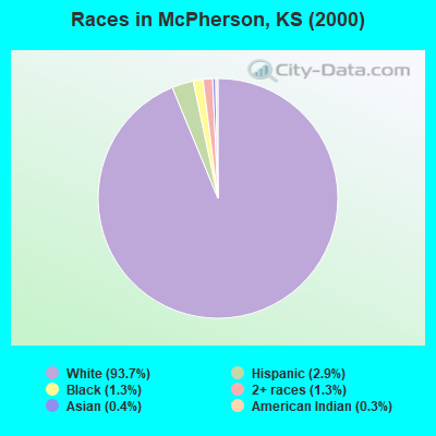 Races in McPherson, KS (2000)