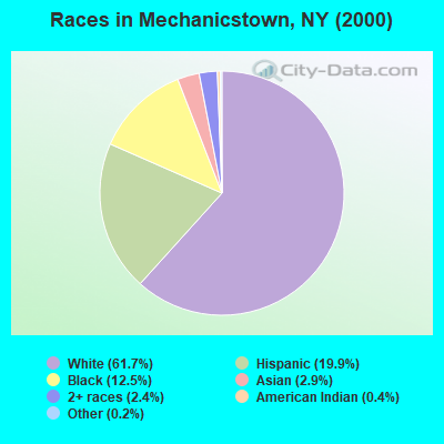 Races in Mechanicstown, NY (2000)