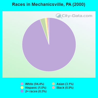 Races in Mechanicsville, PA (2000)
