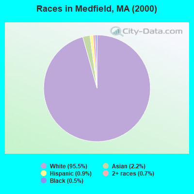 Races in Medfield, MA (2000)