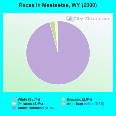 Races in Meeteetse, WY (2000)