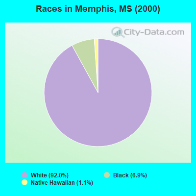 Races in Memphis, MS (2000)
