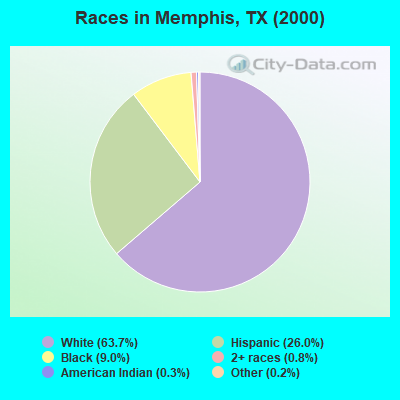 Races in Memphis, TX (2000)