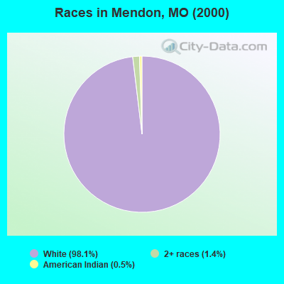 Races in Mendon, MO (2000)