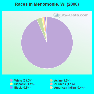 Races in Menomonie, WI (2000)