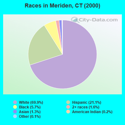 Races in Meriden, CT (2000)