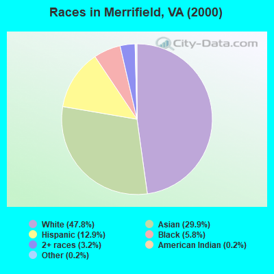 Races in Merrifield, VA (2000)