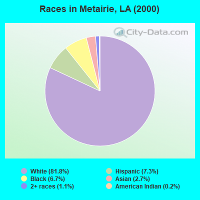 Races in Metairie, LA (2000)
