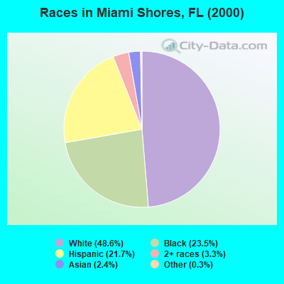 Races in Miami Shores, FL (2000)