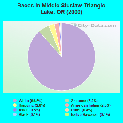 Races in Middle Siuslaw-Triangle Lake, OR (2000)