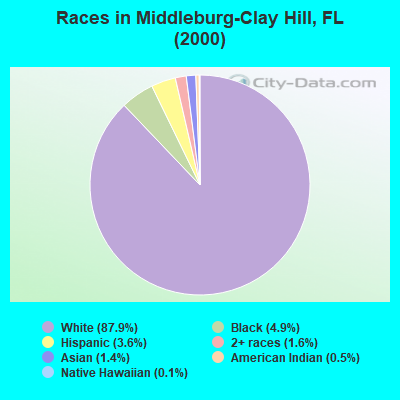 Races in Middleburg-Clay Hill, FL (2000)