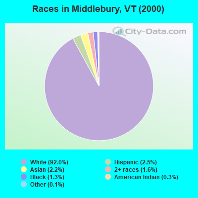 Races in Middlebury, VT (2000)