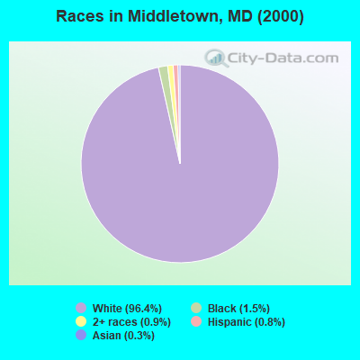 Races in Middletown, MD (2000)