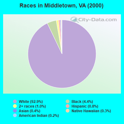 Races in Middletown, VA (2000)