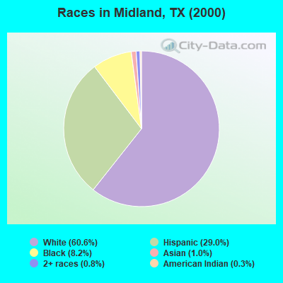 Races in Midland, TX (2000)