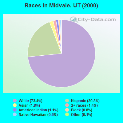 Races in Midvale, UT (2000)