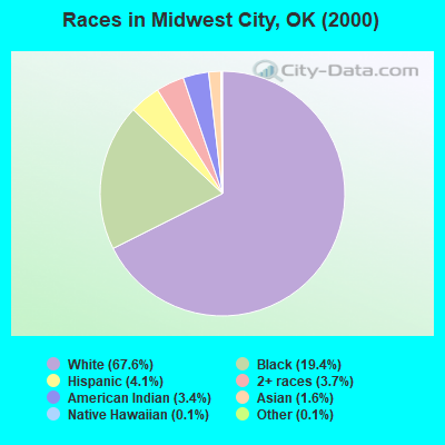 Races in Midwest City, OK (2000)