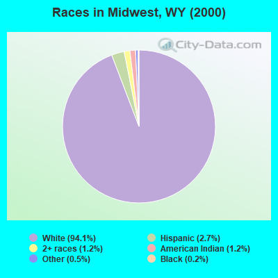 Races in Midwest, WY (2000)