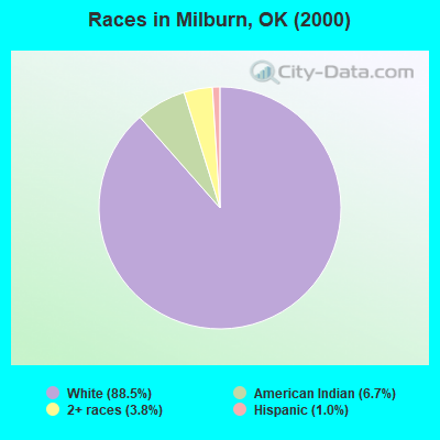Races in Milburn, OK (2000)