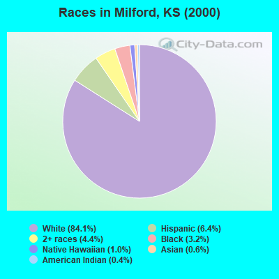 Races in Milford, KS (2000)