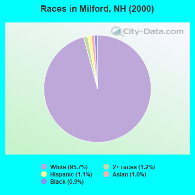 Races in Milford, NH (2000)