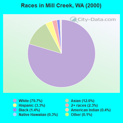 Races in Mill Creek, WA (2000)