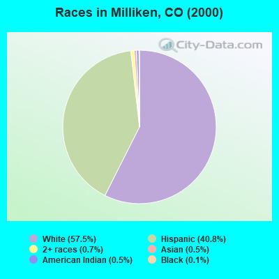 Races in Milliken, CO (2000)