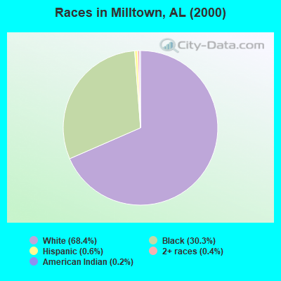 Races in Milltown, AL (2000)