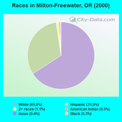Races in Milton-Freewater, OR (2000)