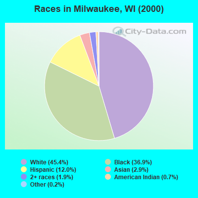 Races in Milwaukee, WI (2000)