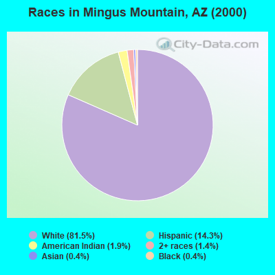 Races in Mingus Mountain, AZ (2000)
