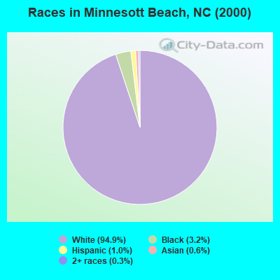 Races in Minnesott Beach, NC (2000)