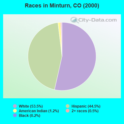 Races in Minturn, CO (2000)