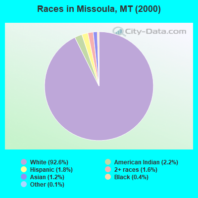 Races in Missoula, MT (2000)